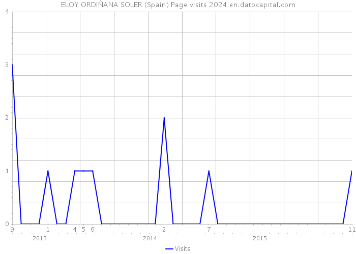 ELOY ORDIÑANA SOLER (Spain) Page visits 2024 