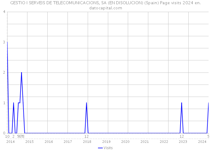GESTIO I SERVEIS DE TELECOMUNICACIONS, SA (EN DISOLUCION) (Spain) Page visits 2024 