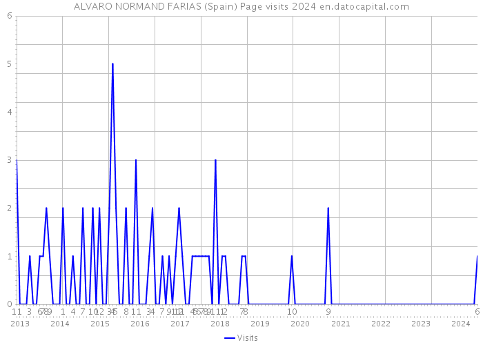 ALVARO NORMAND FARIAS (Spain) Page visits 2024 