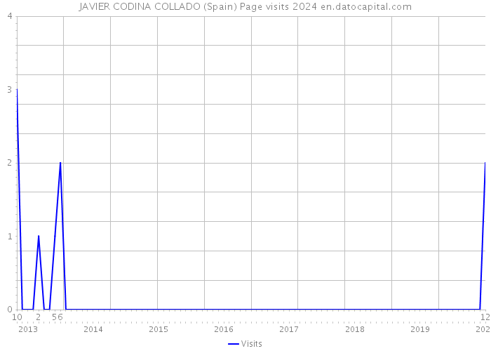 JAVIER CODINA COLLADO (Spain) Page visits 2024 