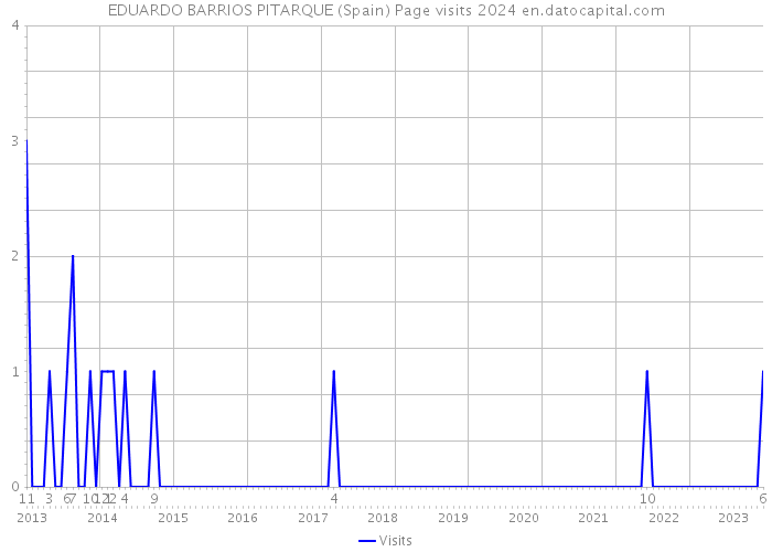 EDUARDO BARRIOS PITARQUE (Spain) Page visits 2024 