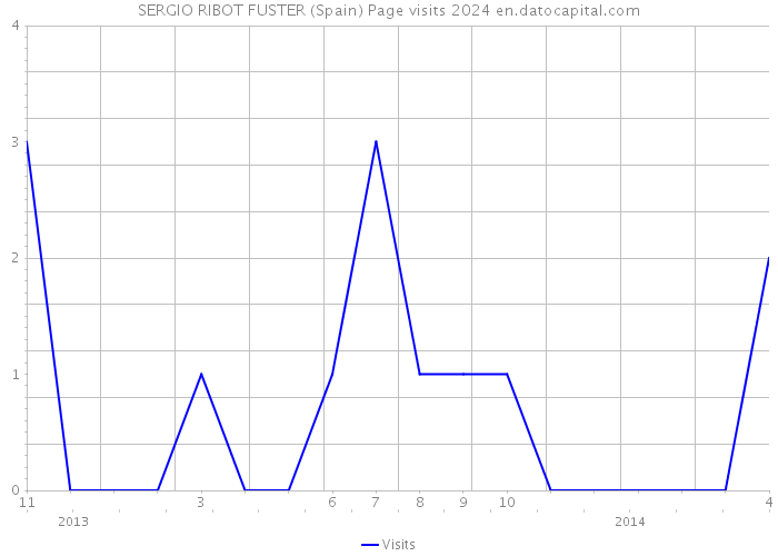 SERGIO RIBOT FUSTER (Spain) Page visits 2024 