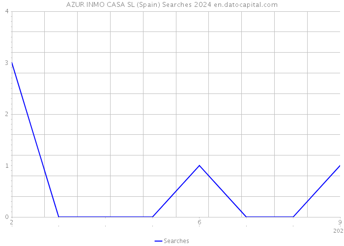 AZUR INMO CASA SL (Spain) Searches 2024 