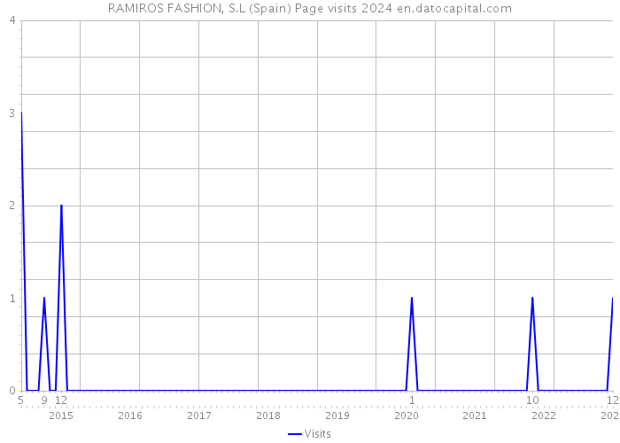 RAMIROS FASHION, S.L (Spain) Page visits 2024 