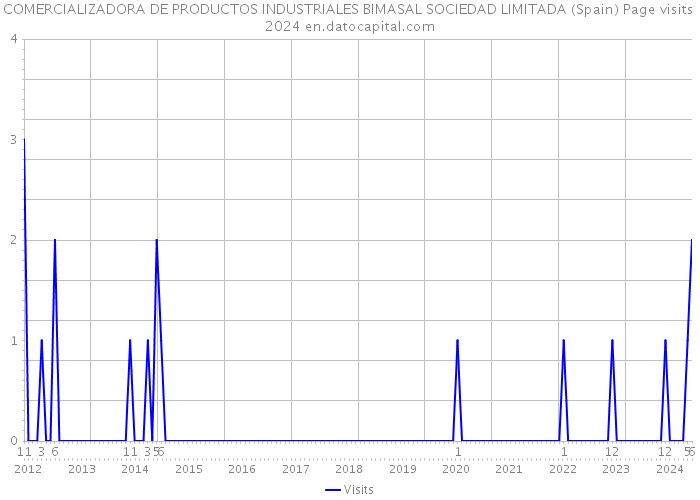 COMERCIALIZADORA DE PRODUCTOS INDUSTRIALES BIMASAL SOCIEDAD LIMITADA (Spain) Page visits 2024 