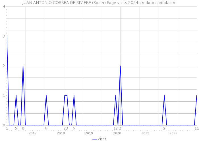 JUAN ANTONIO CORREA DE RIVIERE (Spain) Page visits 2024 