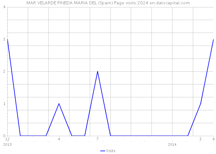 MAR VELARDE PINEDA MARIA DEL (Spain) Page visits 2024 