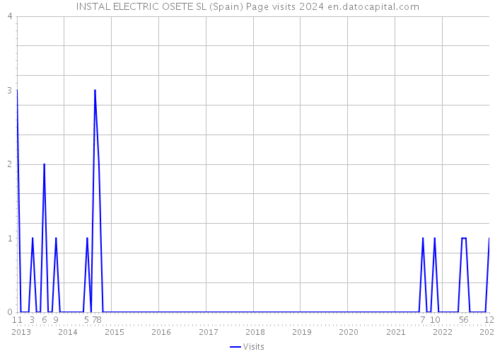 INSTAL ELECTRIC OSETE SL (Spain) Page visits 2024 