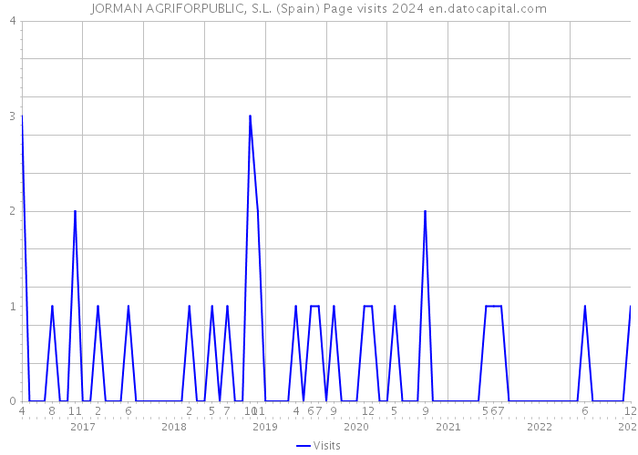 JORMAN AGRIFORPUBLIC, S.L. (Spain) Page visits 2024 