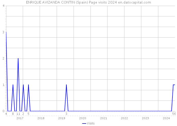 ENRIQUE AVIZANDA CONTIN (Spain) Page visits 2024 