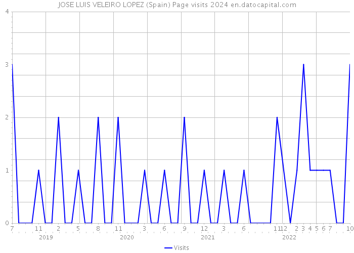 JOSE LUIS VELEIRO LOPEZ (Spain) Page visits 2024 