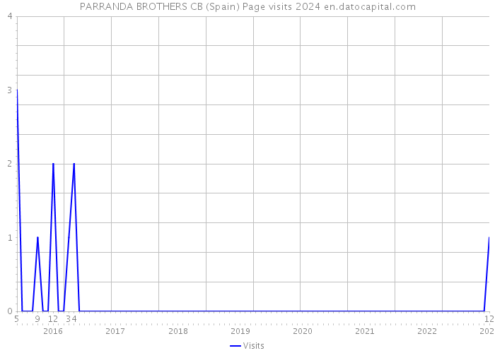 PARRANDA BROTHERS CB (Spain) Page visits 2024 