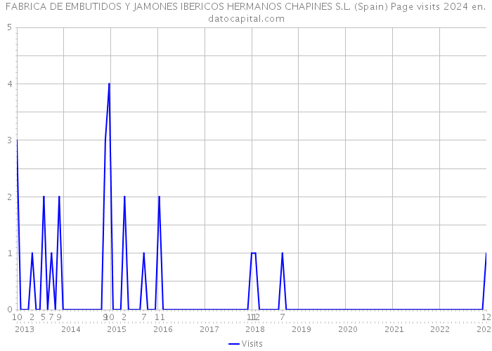 FABRICA DE EMBUTIDOS Y JAMONES IBERICOS HERMANOS CHAPINES S.L. (Spain) Page visits 2024 