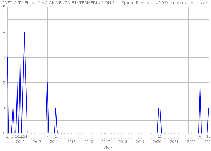 CREDICITY FINANCIACION VENTA E INTERMEDIACION S.L. (Spain) Page visits 2024 