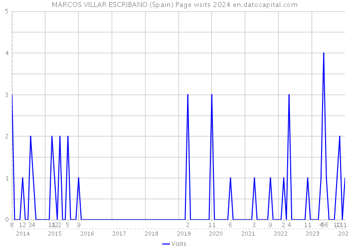 MARCOS VILLAR ESCRIBANO (Spain) Page visits 2024 