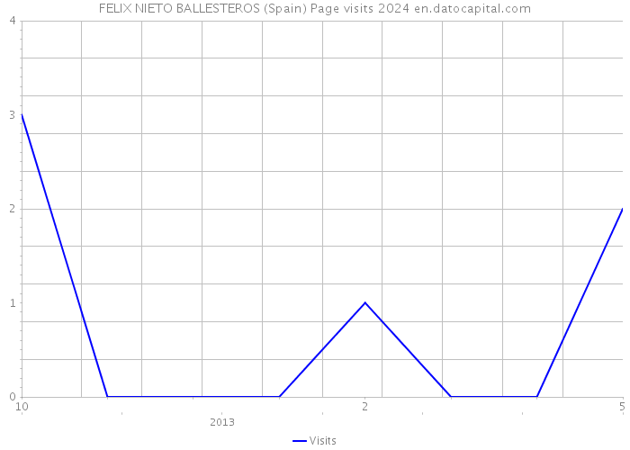 FELIX NIETO BALLESTEROS (Spain) Page visits 2024 