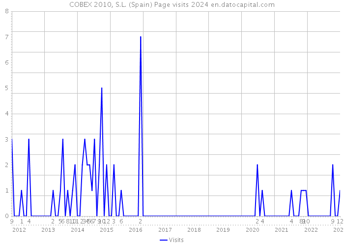 COBEX 2010, S.L. (Spain) Page visits 2024 
