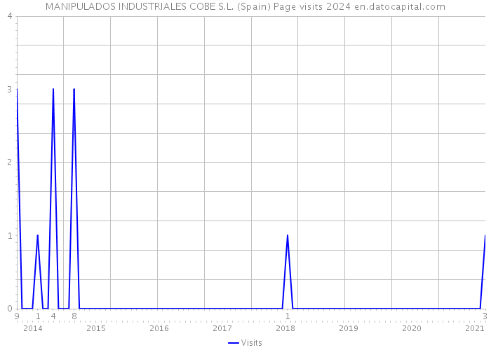 MANIPULADOS INDUSTRIALES COBE S.L. (Spain) Page visits 2024 