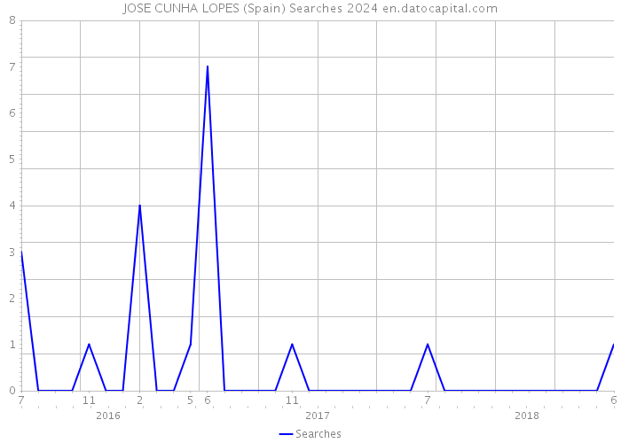 JOSE CUNHA LOPES (Spain) Searches 2024 