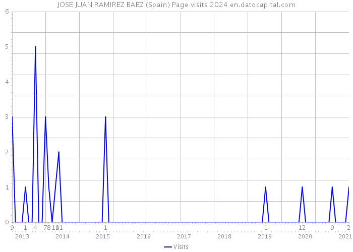 JOSE JUAN RAMIREZ BAEZ (Spain) Page visits 2024 