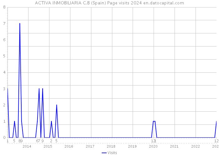 ACTIVA INMOBILIARIA C.B (Spain) Page visits 2024 