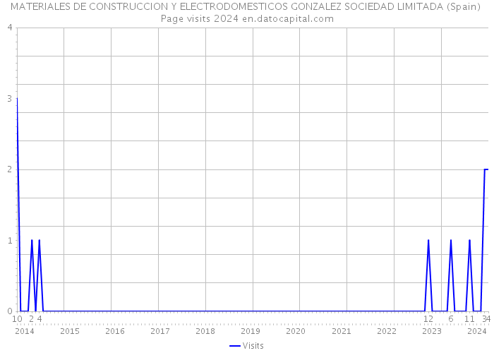 MATERIALES DE CONSTRUCCION Y ELECTRODOMESTICOS GONZALEZ SOCIEDAD LIMITADA (Spain) Page visits 2024 