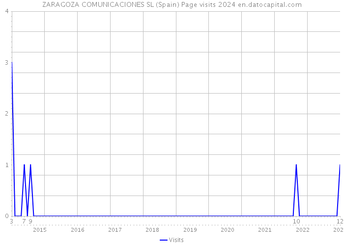 ZARAGOZA COMUNICACIONES SL (Spain) Page visits 2024 