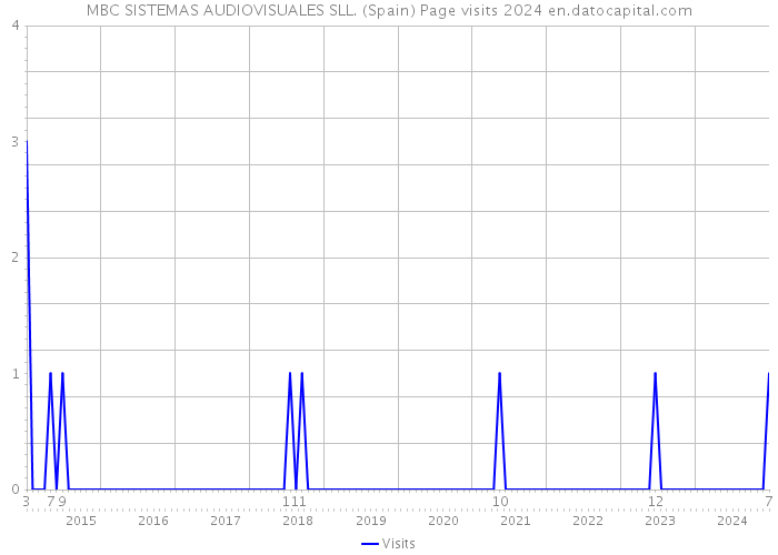 MBC SISTEMAS AUDIOVISUALES SLL. (Spain) Page visits 2024 