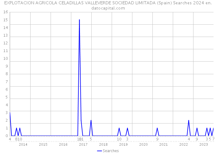 EXPLOTACION AGRICOLA CELADILLAS VALLEVERDE SOCIEDAD LIMITADA (Spain) Searches 2024 