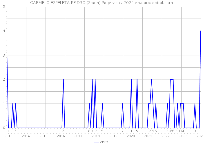 CARMELO EZPELETA PEIDRO (Spain) Page visits 2024 