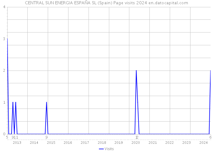 CENTRAL SUN ENERGIA ESPAÑA SL (Spain) Page visits 2024 