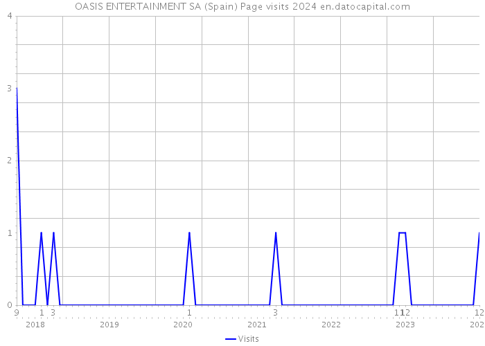 OASIS ENTERTAINMENT SA (Spain) Page visits 2024 