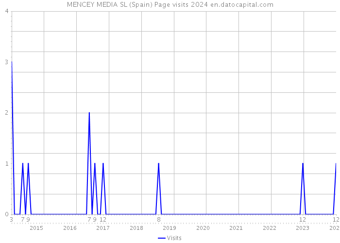 MENCEY MEDIA SL (Spain) Page visits 2024 
