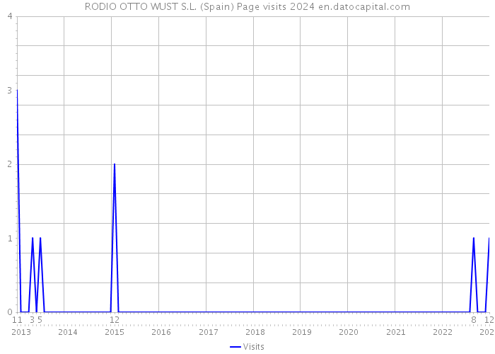 RODIO OTTO WUST S.L. (Spain) Page visits 2024 
