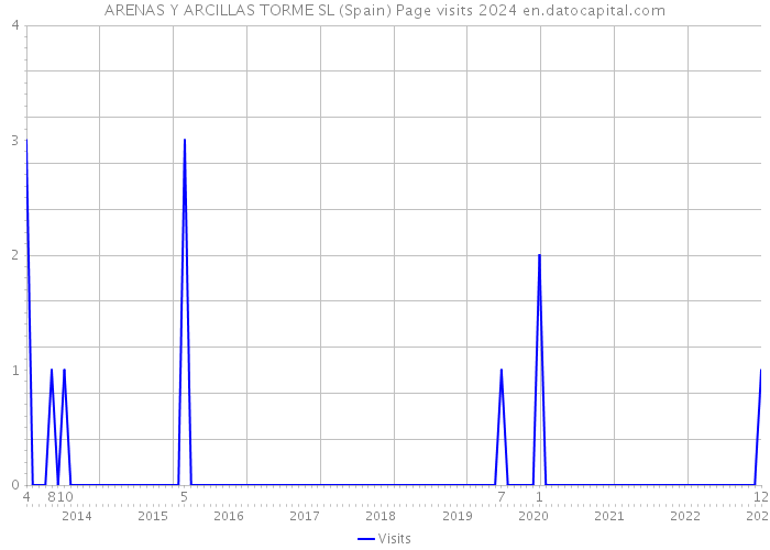 ARENAS Y ARCILLAS TORME SL (Spain) Page visits 2024 