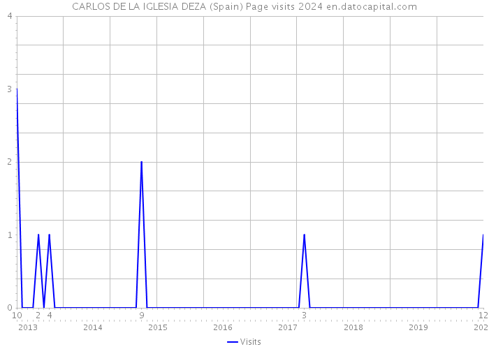 CARLOS DE LA IGLESIA DEZA (Spain) Page visits 2024 