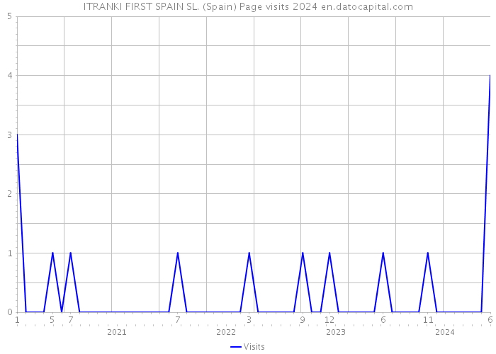 ITRANKI FIRST SPAIN SL. (Spain) Page visits 2024 