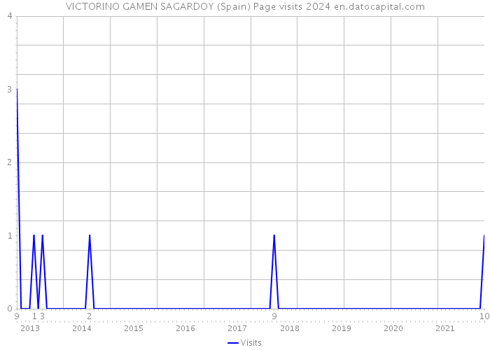 VICTORINO GAMEN SAGARDOY (Spain) Page visits 2024 