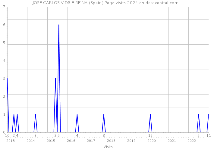 JOSE CARLOS VIDRIE REINA (Spain) Page visits 2024 