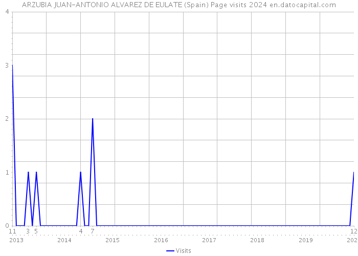 ARZUBIA JUAN-ANTONIO ALVAREZ DE EULATE (Spain) Page visits 2024 