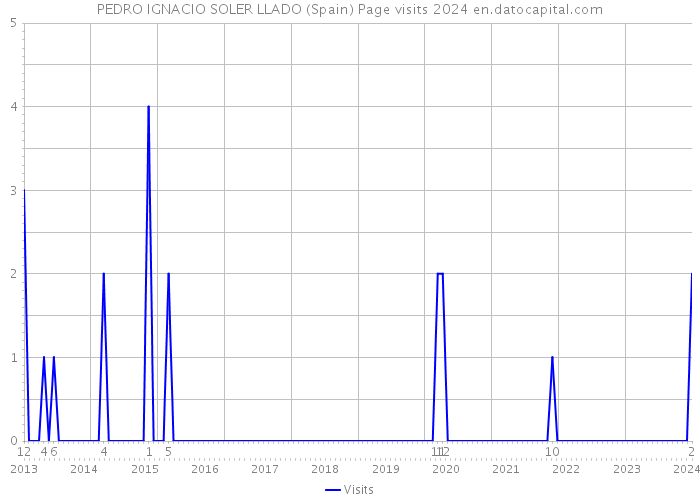 PEDRO IGNACIO SOLER LLADO (Spain) Page visits 2024 