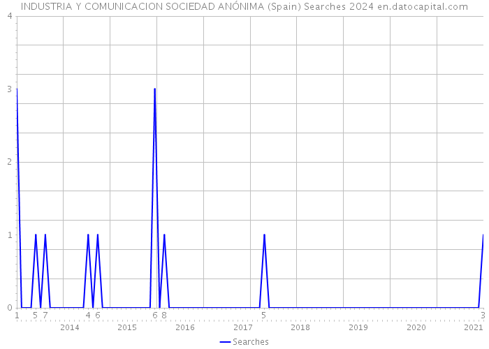 INDUSTRIA Y COMUNICACION SOCIEDAD ANÓNIMA (Spain) Searches 2024 