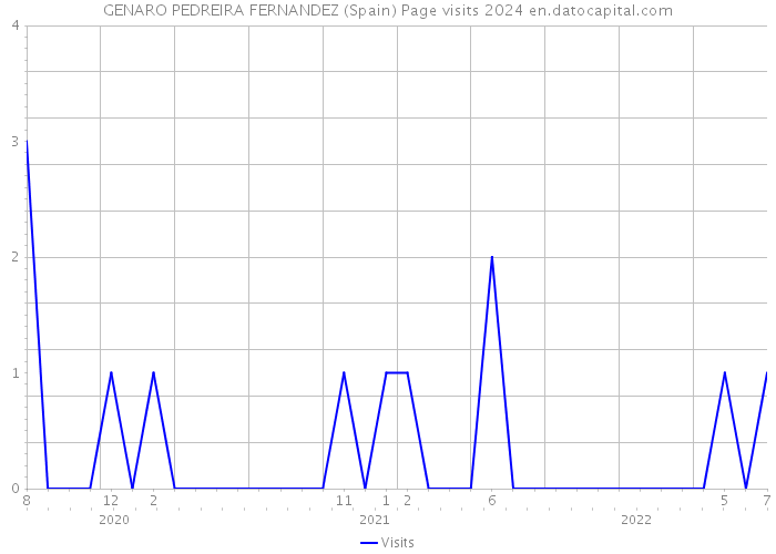 GENARO PEDREIRA FERNANDEZ (Spain) Page visits 2024 