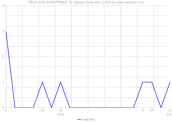 TECH AND INVESTMENT SL (Spain) Searches 2024 