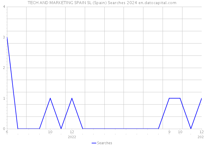 TECH AND MARKETING SPAIN SL (Spain) Searches 2024 
