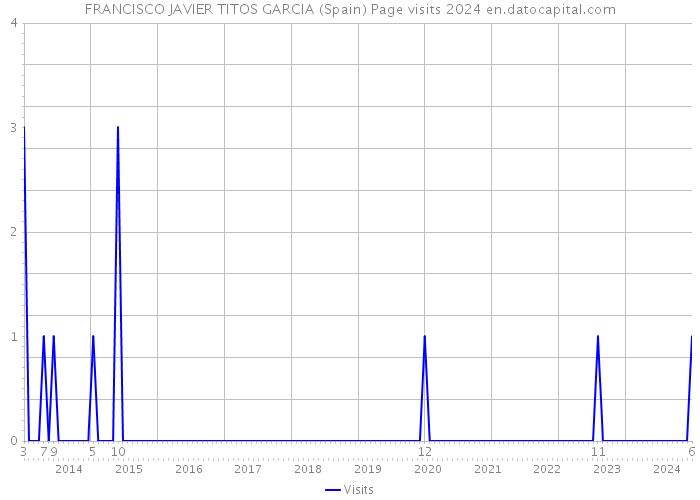 FRANCISCO JAVIER TITOS GARCIA (Spain) Page visits 2024 