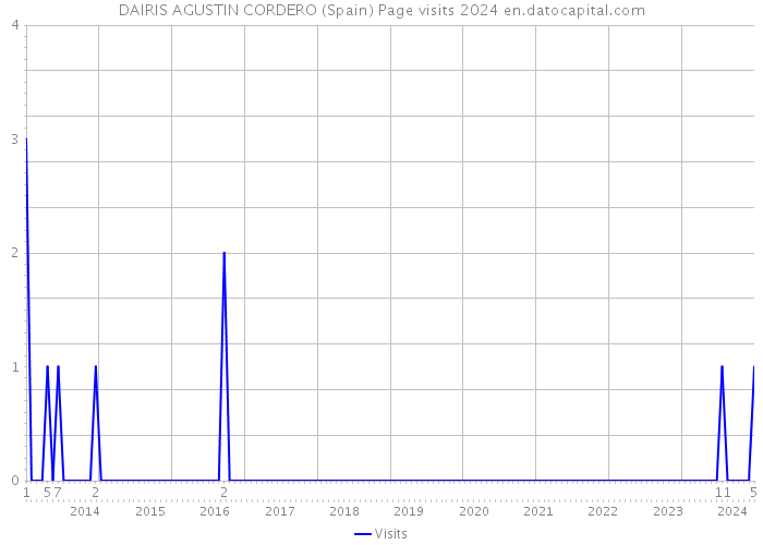 DAIRIS AGUSTIN CORDERO (Spain) Page visits 2024 