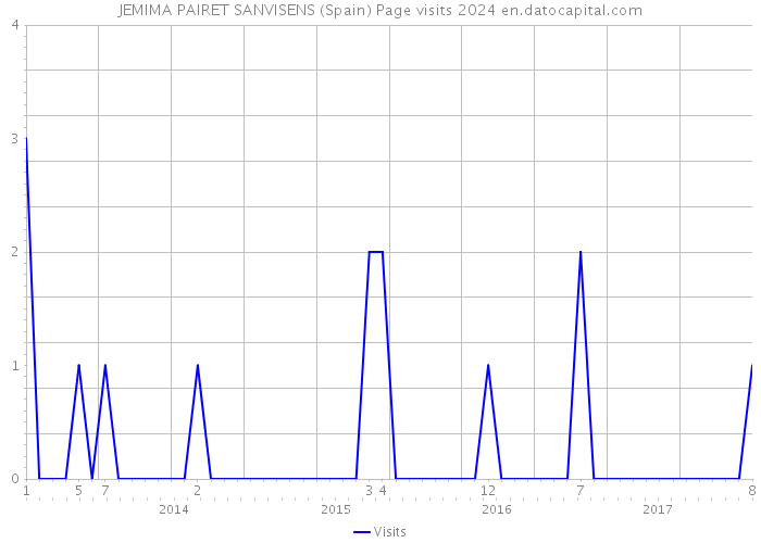 JEMIMA PAIRET SANVISENS (Spain) Page visits 2024 