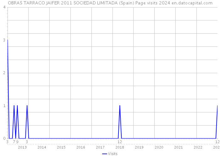 OBRAS TARRACO JAIFER 2011 SOCIEDAD LIMITADA (Spain) Page visits 2024 