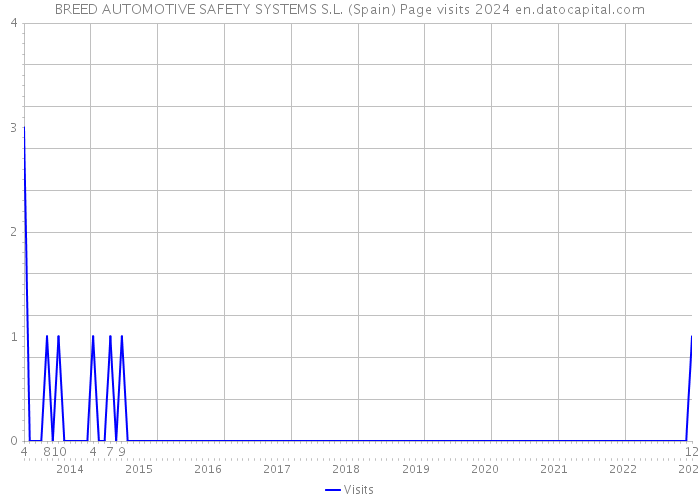 BREED AUTOMOTIVE SAFETY SYSTEMS S.L. (Spain) Page visits 2024 
